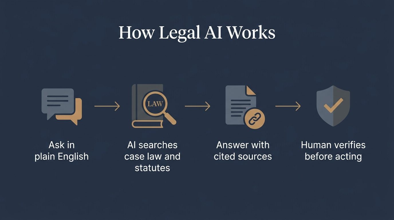 How legal AI works: a plain-English question, AI search across case law and statutes, an answer with cited sources, and human verification